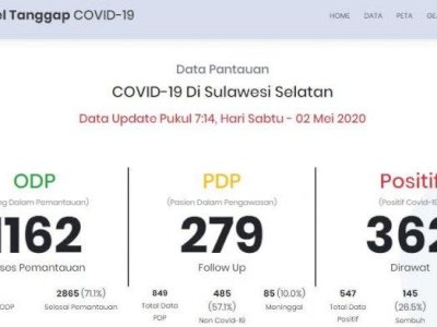 Per tanggal 2 Mei, Sulsel Menyisakan 3 Kabupaten Tanpa Positif Covid-19