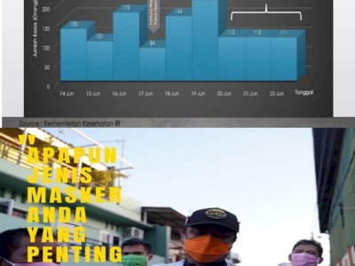 Data Positif Covid-19 Cenderung Turun, Wagub Sulsel Gelorakan &#8216;Gerakan Sadar Masker, Jaga Jarak, dan Cuci Tangan