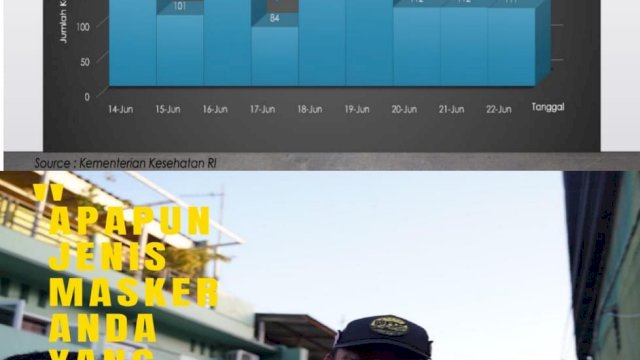 Data Positif Covid-19 Cenderung Turun, Wagub Sulsel Gelorakan ‘Gerakan Sadar Masker, Jaga Jarak, dan Cuci Tangan