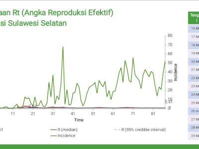 Covid-19 di Sulsel Terkontrol, Pertumbuhan Kasus Sentuh Rt 0,9