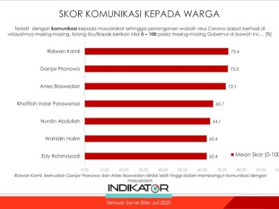 Gubernur Sulsel Didaulat Sebagai Salah Satu Kepala Daerah Terbaik Tangani Covid-19