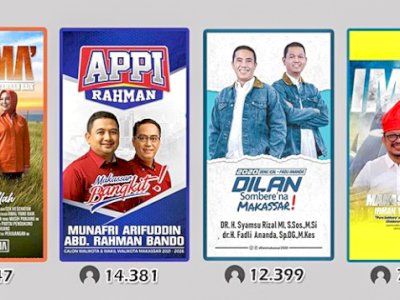 Hasil Poling Makassar Info: Hanya Dua Kandidat yang Bertarung.
