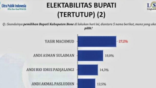 Survei LSI Pilbup Bone: Yasir Machmud di Urutan Pertama Disusul Andi Asman Sulaiman