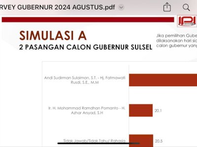 Survei IPI Pilgub Sulsel: Andi Sudirman &#8211; Fatmawati 59.4%, Dani Pomanto &#8211; Azhar Arsyad 20.1%.