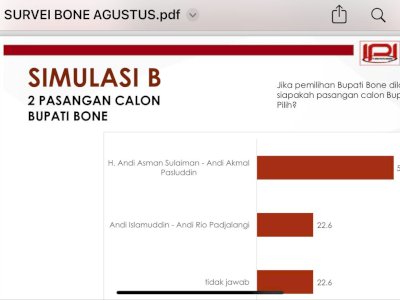 Survei IPI Pilbup Bone: Andi Asman Sulaiman-Andi Akmal Pasluddin 54,9 Persen dan Andi Islamuddin-Andi Rio Padjalangi 22,6 Persen