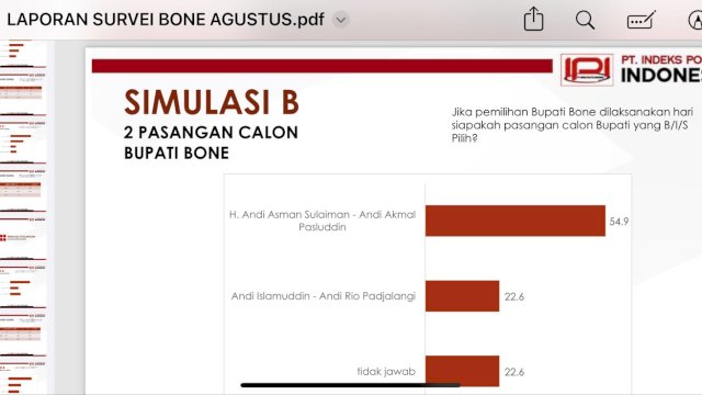 Survei IPI Pilbup Bone: Andi Asman Sulaiman-Andi Akmal Pasluddin 54,9 Persen dan Andi Islamuddin-Andi Rio Padjalangi 22,6 Persen