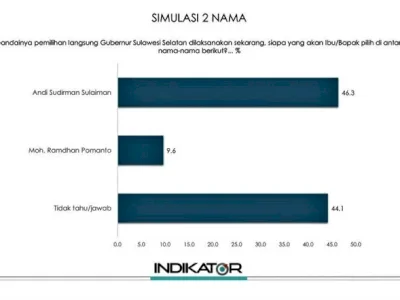 Indikator: Elektabilitas Andi Sudirman 46,3% vs Danny Pomanto 9,6% Persen