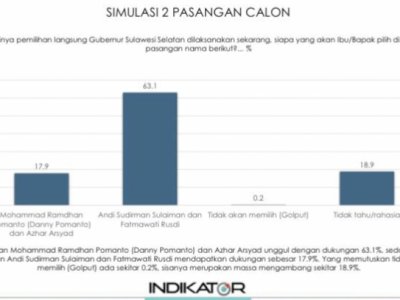 Survey Indikator Prof Burhanuddin: Andi Sudirman-Fatma 63% dan Danny Pomanto-Azhar 17%, Pengamat: Sangat Sulit Terkejar