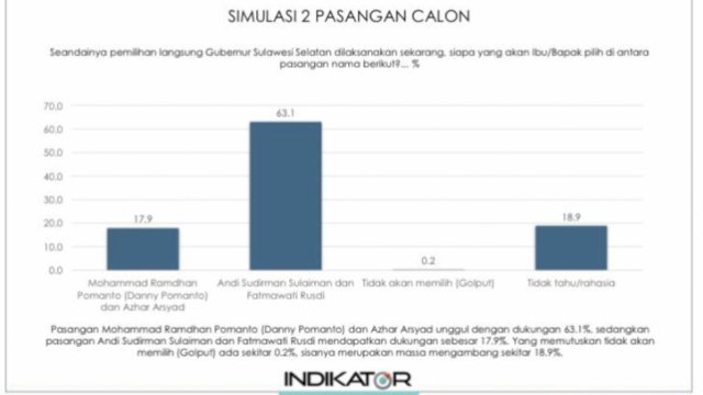 Survey Indikator Prof Burhanuddin: Andi Sudirman-Fatma 63% dan Danny Pomanto-Azhar 17%, Pengamat: Sangat Sulit Terkejar