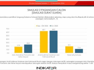 Survey Indikator: Andi Sudirman &#8211; Fatma 64,2 dan Danny &#8211; Ashar 24,2, Pengamat: Andi Sudirman &#8211; Fatma Sangat Sulit Terkejar Lagi