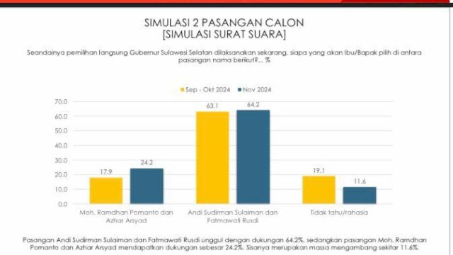 Survey Indikator: Andi Sudirman – Fatma 64,2 dan Danny – Ashar 24,2, Pengamat: Andi Sudirman – Fatma Sangat Sulit Terkejar Lagi