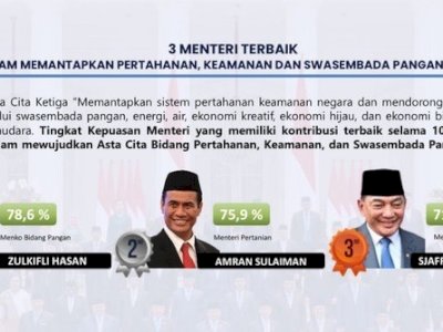 Menteri Pertanian Amran Sulaiman Peringkat Kedua Survei Kepuasan Publik