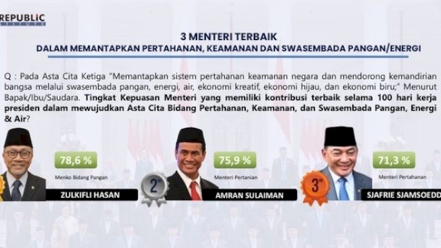 Menteri Pertanian Amran Sulaiman Peringkat Kedua Survei Kepuasan Publik