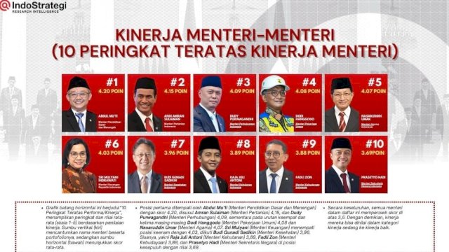 Catatkan Sejarah Pertanian, Mentan Amran Sulaiman Masuk Jajaran Menteri Terbaik Versi Indostrategi
