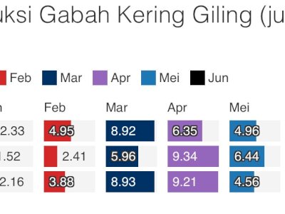Harga Beras Dunia Jatuh ke Level Terendah: Thailand Menangis!