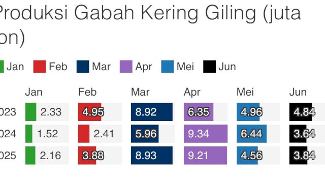 Harga Beras Dunia Jatuh ke Level Terendah: Thailand Menangis!
