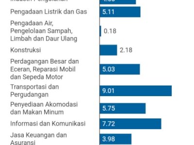 Sektor Pertanian Topang Pertumbuhan Ekonomi RI di Triwulan I 2025