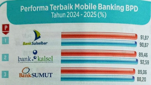 Bank Sulselbar Raih Peringkat Pertama Mobile Banking Dan Customer Service Terbaik BPD 2024-2025