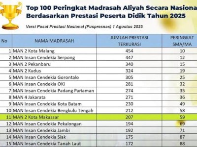 Top Nasional! MAN 2 Makassar Masuk Peringkat 11 MA dan 59 SMA/MA Terbaik se-Indonesia