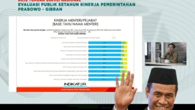 Menteri Pertanian (Mentan) Andi Amran Sulaiman mencatat tingkat kepuasan publik tertinggi, yakni sebesar 84,9 persen.