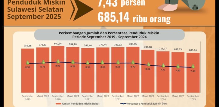 BPS Catat Tren Kemiskinan di Sulsel Menurun Enam Tahun Terakhir, Andi Sudirman: Hasil Kerja Bersama