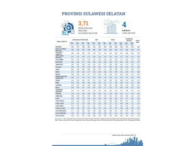BRIN Catat Tren Positif Daya Saing Sulsel, Naik 0,10 Poin, Lampaui Standar Nasional*
