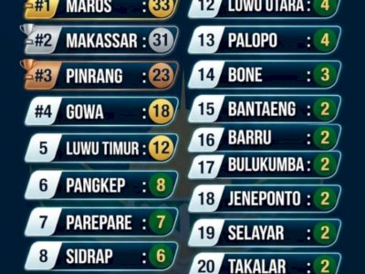 Babak Final MTQ XXXIV Sulsel Bergulir, 189 Peserta Berebut Gelar Terbaik