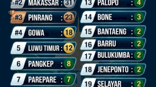 Babak Final MTQ XXXIV Sulsel Bergulir, 189 Peserta Berebut Gelar Terbaik