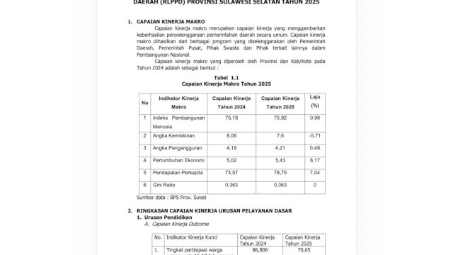 Kinerja Pemprov Sulsel 2025 Tunjukkan Tren Positif