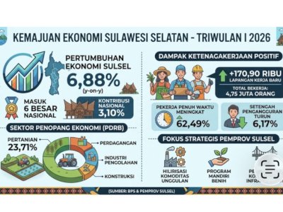 Ekonomi Sulsel Tumbuh 6,88 Persen, Masuk 6 Besar Nasional dan Serap 170 Ribu Pekerja