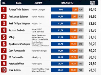 Purbaya Posisi Pertama Disusul Andi Amran Sulaiman, Hasil Survei Indikator soal Kepuasan Kinerja Menteri