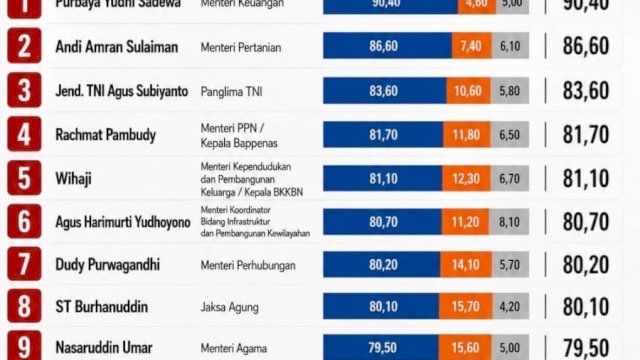 Purbaya Posisi Pertama Disusul Andi Amran Sulaiman, Hasil Survei Indikator soal Kepuasan Kinerja Menteri