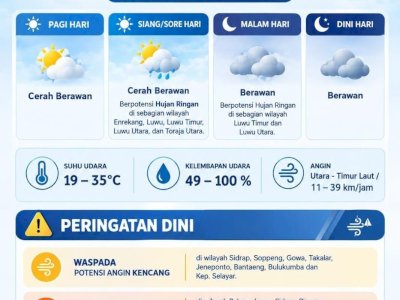 BBMKG Keluarkan Peringatan Dini Udara Terasa Panas di Sejumlah Wilayah Sulsel hingga 26 September